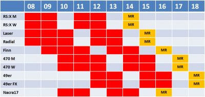 Calendrier JO Rio 2016